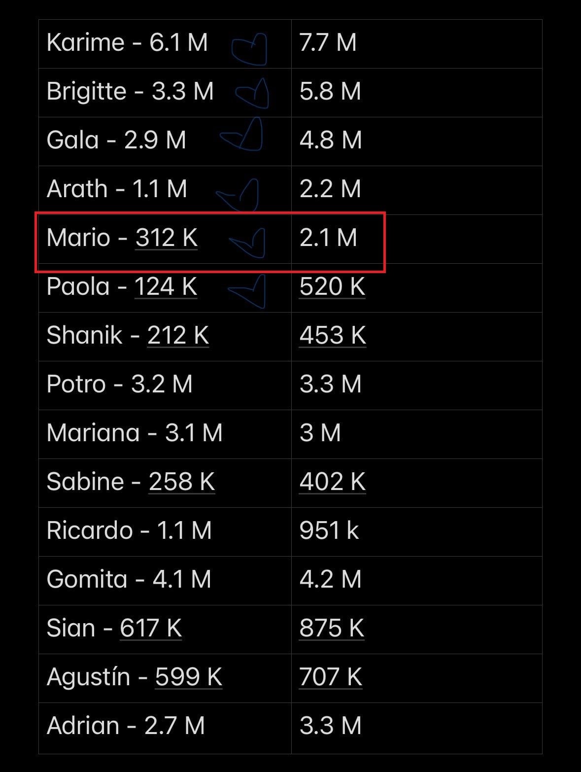 Aumento de seguidores de Mario Bezares en Instagram.