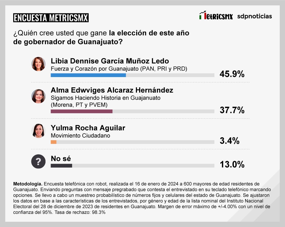 Encuesta MetricsMx en Guanajuato