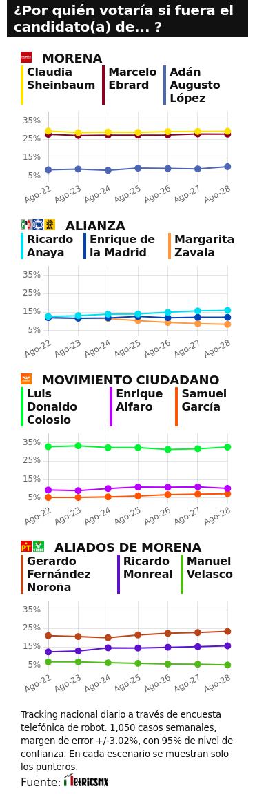 TRACKING DIARIO SDP NOTICIAS Y METRICS MX SOBRE POSIBLES CANDIDATOS PRESIDENCIALES