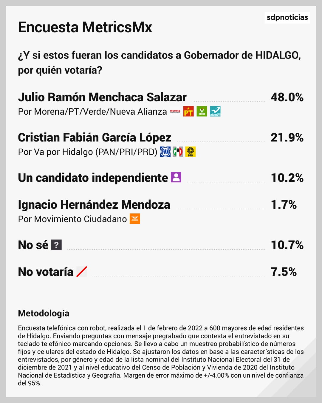 Encuesta MetricsMX Elecciones 2022 Hidalgo