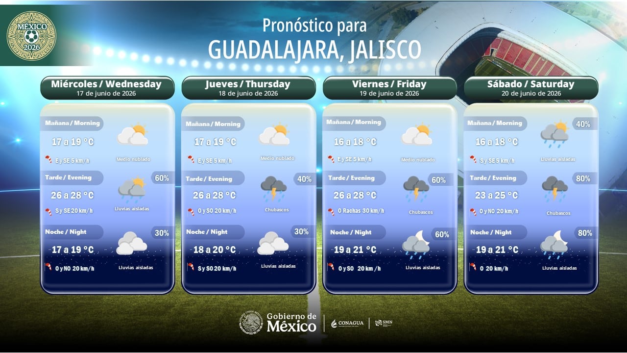 Pronóstico clima durante el México vs Corea en Guadalajara