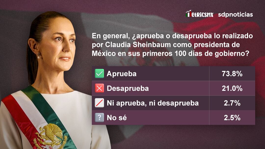 73.8% de mexicanos aprueba el gobierno de Claudia Sheinbaum, en sus primeros 100 días: Encuesta