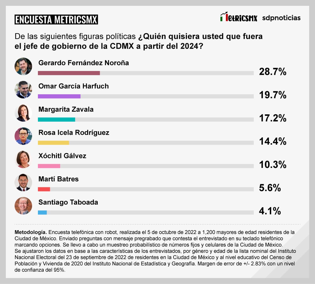 Encuesta MetricsMX elecciones CDMX 2024