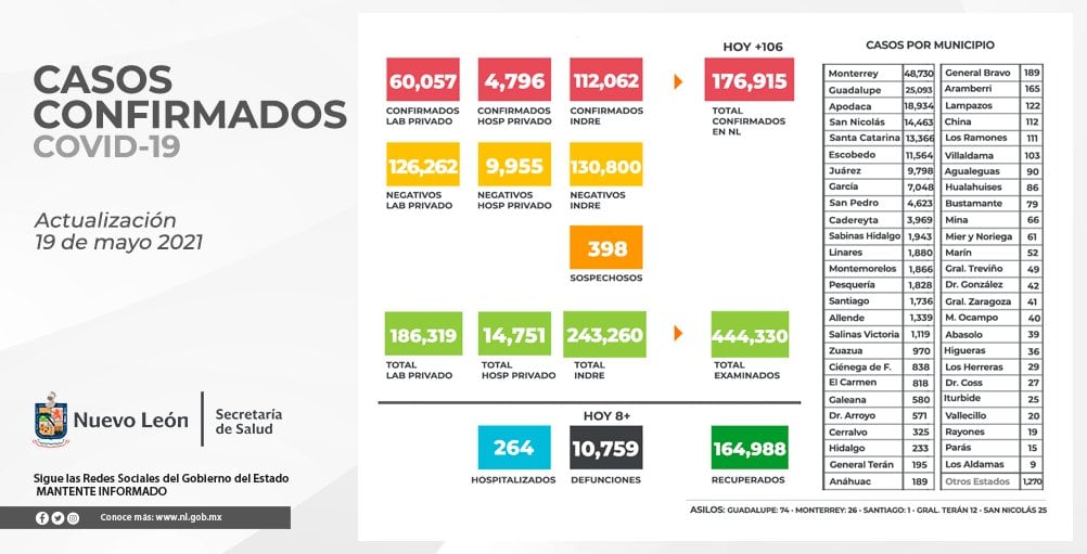 Informe de avance Covid-19 en Nuevo León