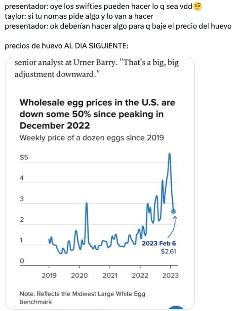 Taylor Swift y sus fans ¿hicieron que el precio huevo bajara?