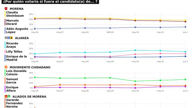 RESULTADOS DEL TRACKING DIARIO DE LA ENCUESTA METRICSMX, PARA LAS ELECCIONES PRESIDENCIALES DE 2024