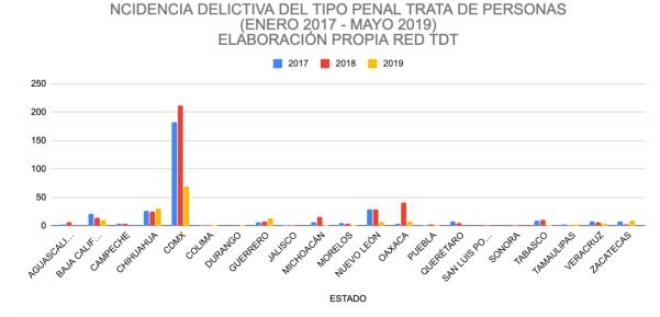 Trata de personas.
