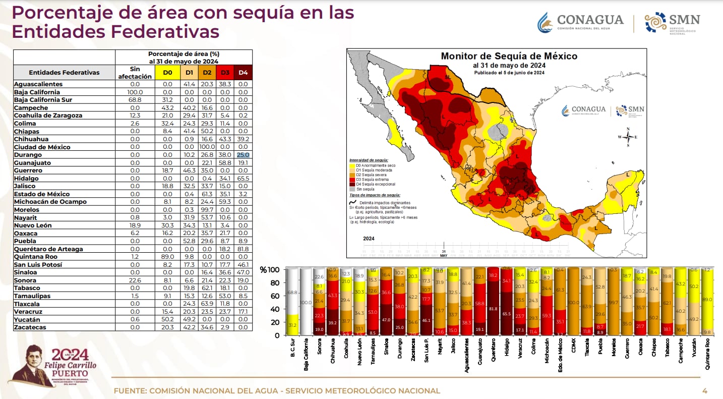Estados más afectados por la sequía en México