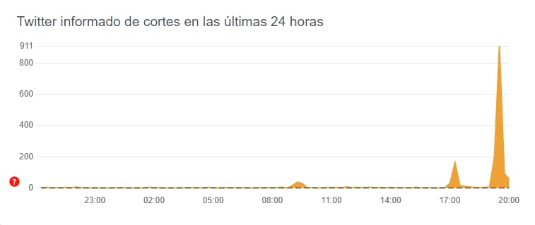 Gráfica caída de Twitter
