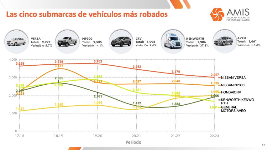 ¡Aguas si tienes uno! Este es el auto más robado en México