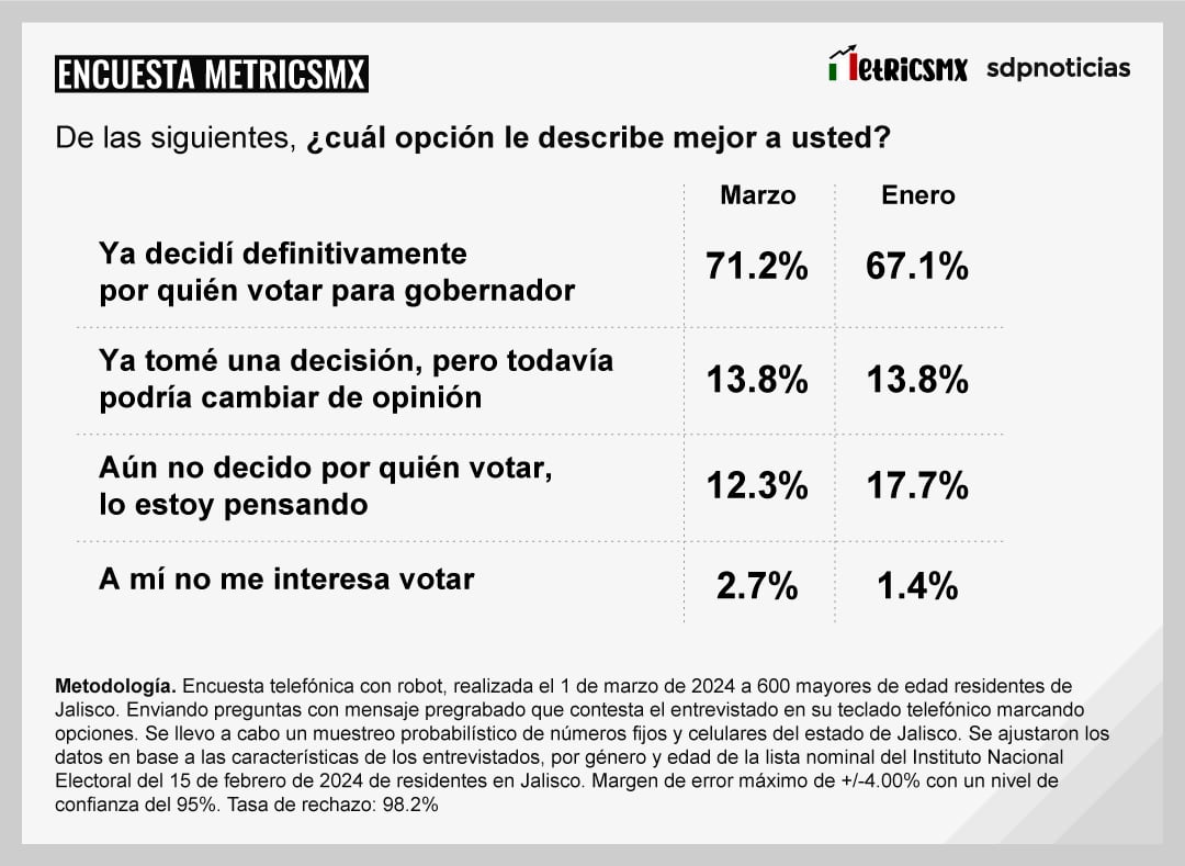Encuesta MetricsMx de Jalisco sobre las Elecciones 2024