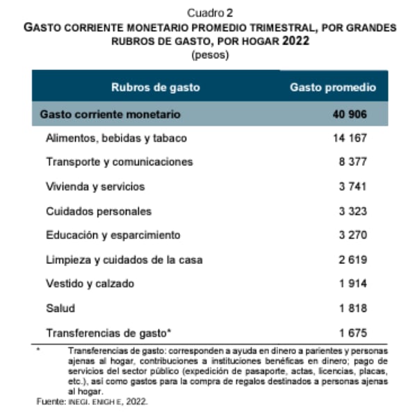 Rubros de gasto por hogar