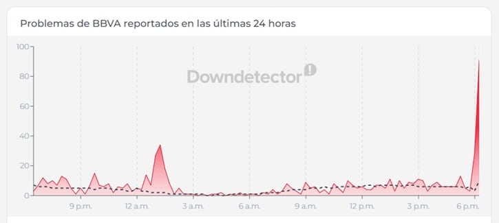¿Se cayó BBVA? La app vuelve a presentar fallas este 5 de agosto