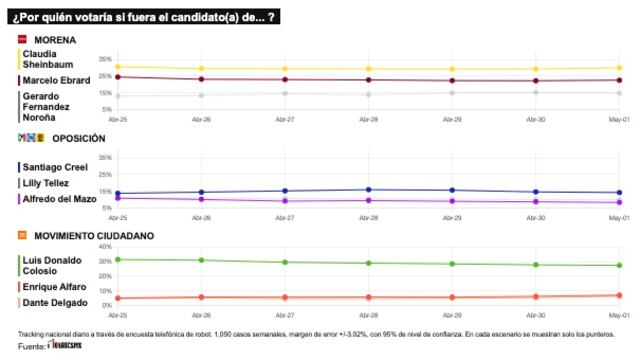 TRACKING DIARIO DE MAYO (METRICS MX/ SDPNOTICIAS)