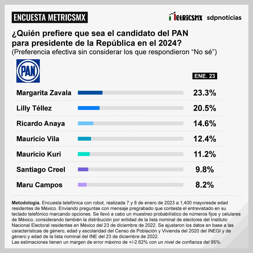 Encuesta MetricsMx: Aspirantes del PAN