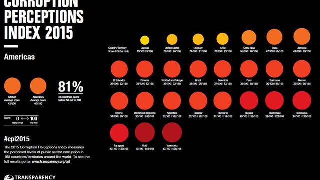 Fuente: Corruption Perception Index 2015 – Transparency International