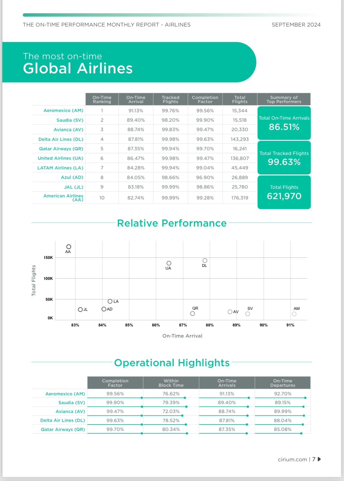 Top 10 de aerolíneas mas puntuales en el mundo