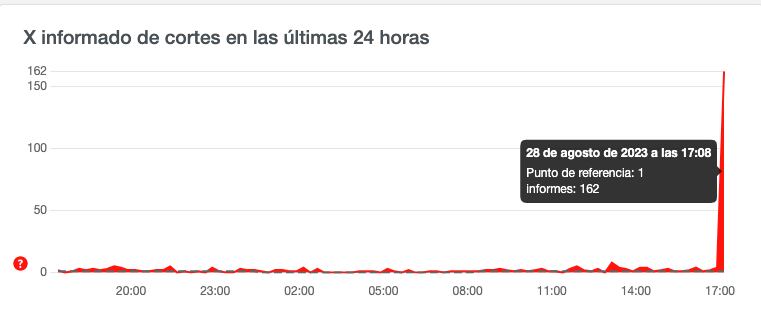 Reporte de caída de X, antes Twitter