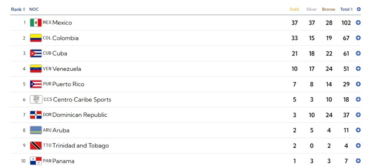México es líder del medallero en los Juegos Centroamericanos 2023, tras 4 días de actividad.