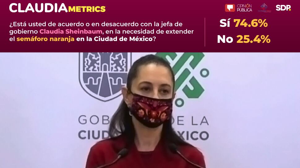 CLAUDIAmetrics: 75% de los capitalinos apoya mantenerse, por ahora, en semáforo naranja