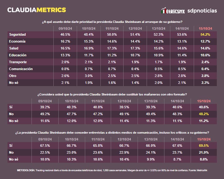 ClaudiaMetrics 16 de octubre