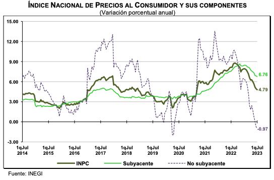 Inflación en la primera quincena de julio 2023