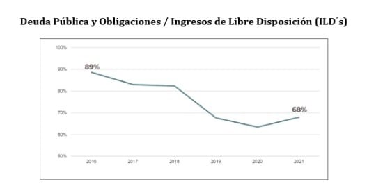 Alejandro Murat reduce endeudamiento público en Oaxaca
