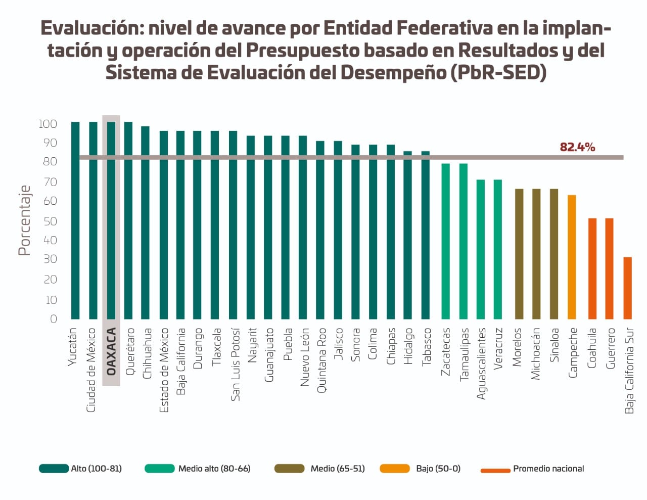 Presupuesto Basado en Resultados