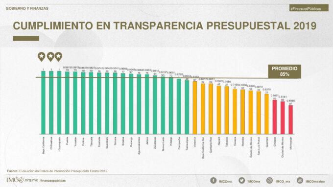 El estado de Tamaulipas, en el índice de Información Presupuestal Estatal 2019, aumentó de nivel y pasó del sitio 29 al 19.