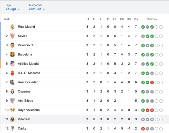Clasificación de La Liga tras la Jornada 3