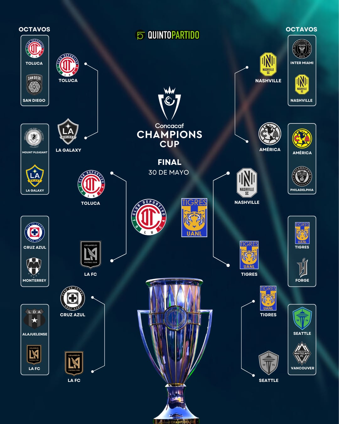 Toluca vs Tigres: ¿Cuándo y dónde ver la final de la Concachampions 2026?