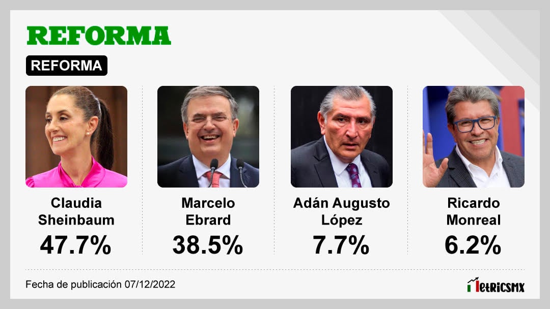 La encuesta de Reforma para aspirantes de Morena