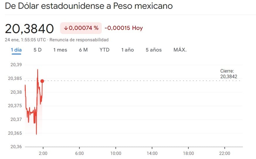 Precio dólar hoy jueves 23 de enero