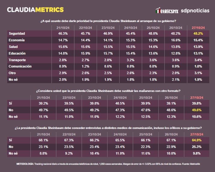 ClaudiaMetrics 28 de octubre