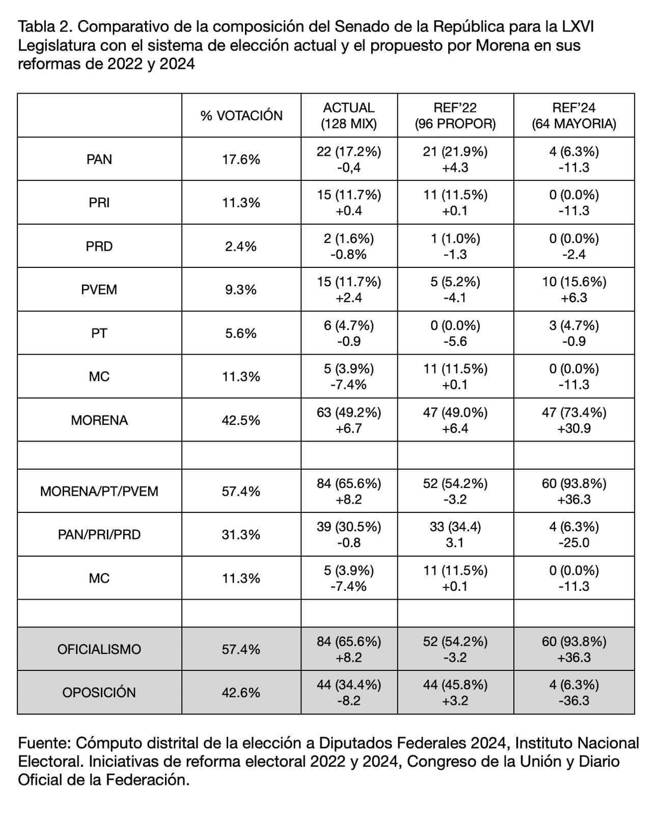 Comparativo de la composición del Senado de la República para la LXVI
Legislatura