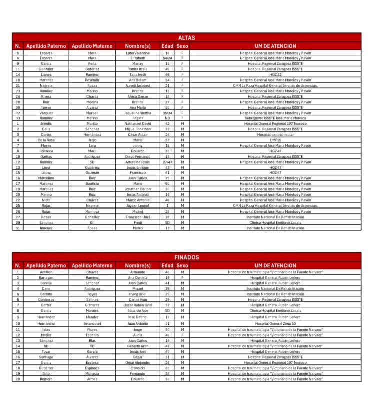 Lista actualizada de personas muertas, hospitalizadas y dadas de alta tras la explosión del 10 de septiembre en Iztapalapa