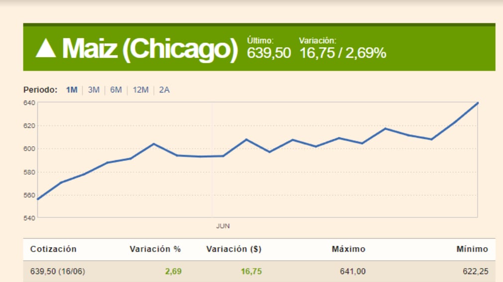 Maíz bolsa de Chicago