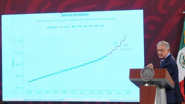 Durante la conferencia mañanera, el presidente de México, Andrés Manuel López Obrador, mostró algunos datos sobre la situación económica del país.