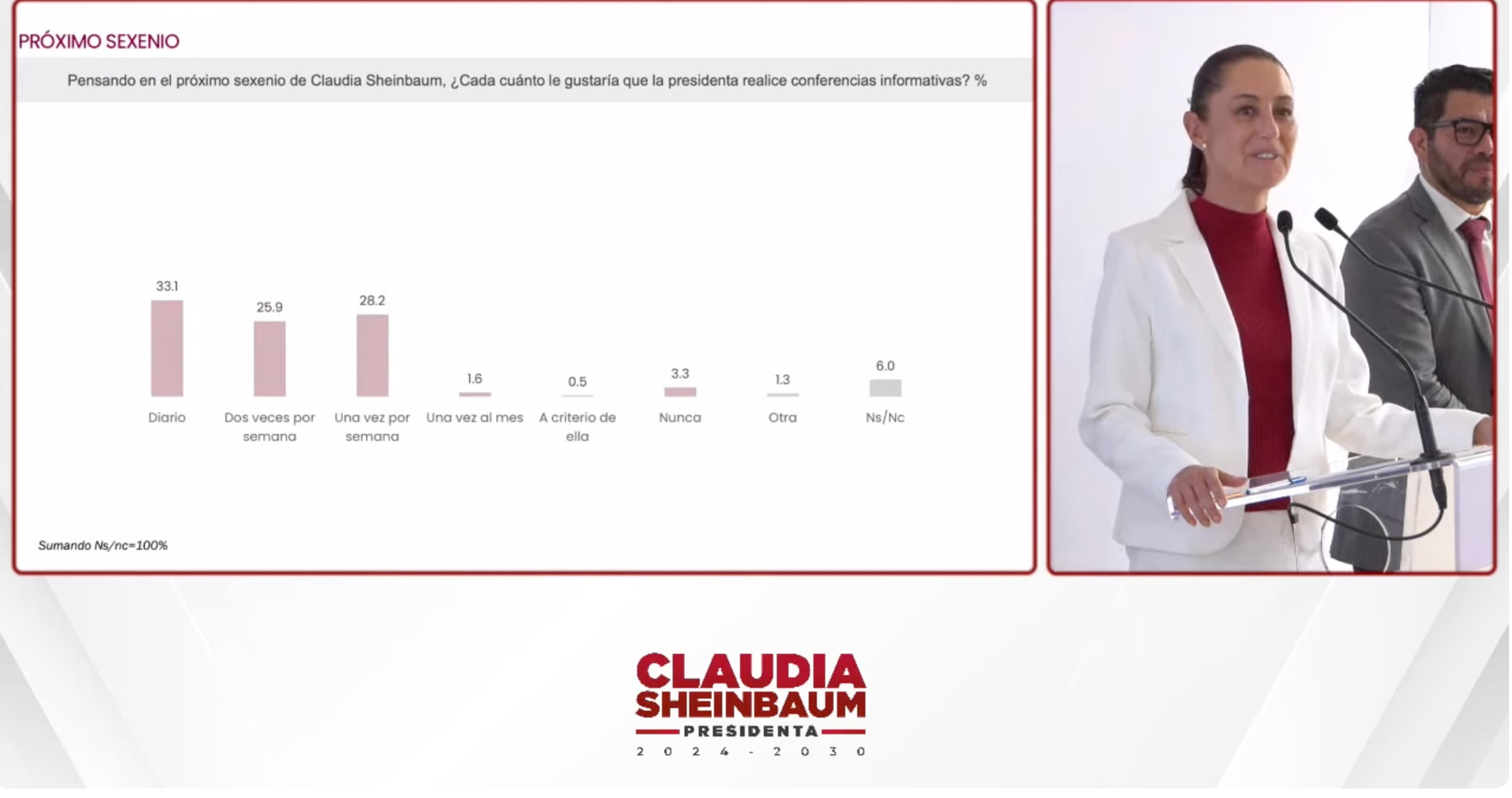 Encuesta sobre mañaneras de Claudia Sheinbaum
