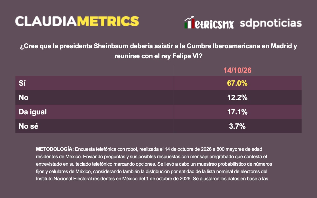Opinión favorable respecto a una eventual participación de Claudia Sheinbaum en la Cumbre Iberoamericana 2026