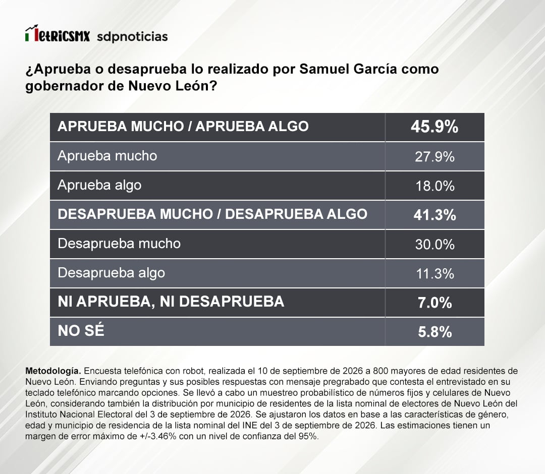 Encuesta de MetricsMx para SDPnoticias coloca al PRI-PAN al frente en Nuevo León