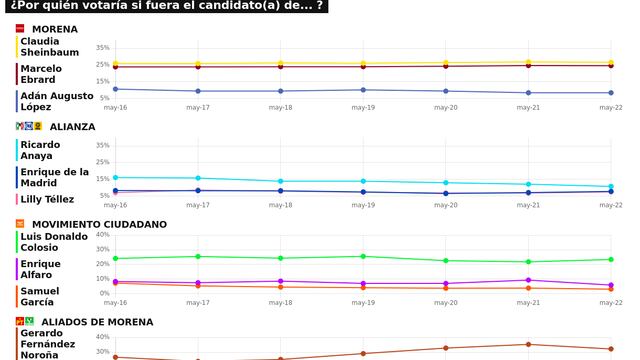 RESULTADOS DEL TRACKING DIARIO DE LA ENCUESTA METRICSMX, PARA LAS ELECCIONES PRESIDENCIALES DE 2024