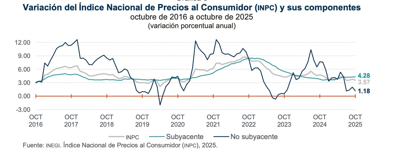 Inflación en México octubre 2025