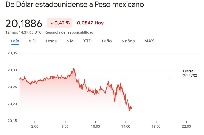 Tipo de cambio 12 de marzo tras entrada en vigor de aranceles de Estados Unidos