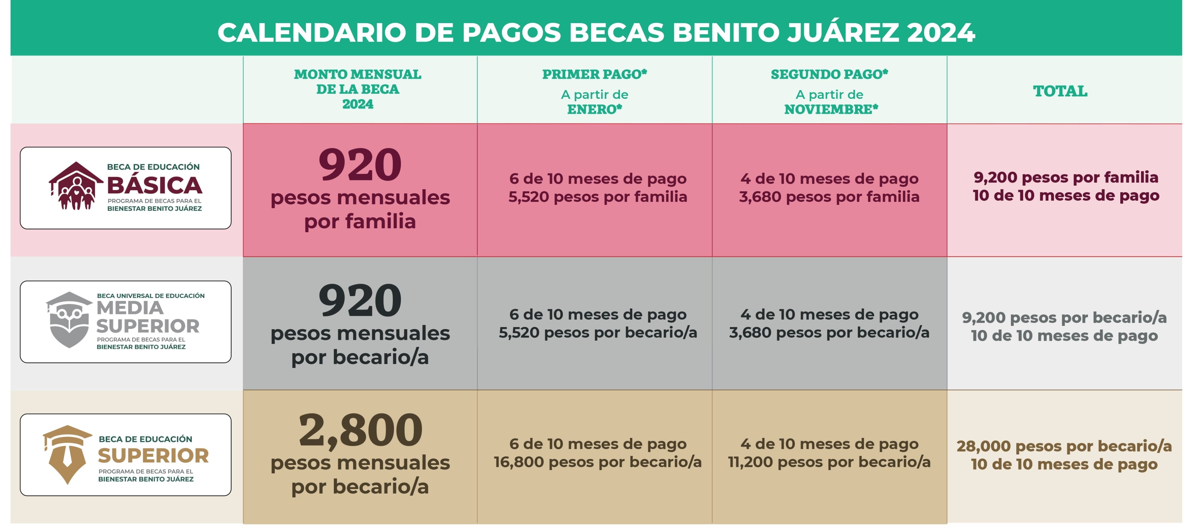 Calendario de pagos beca Benito Juárez: Ya hay fechas para el apoyo a estudiantes de todos los niveles