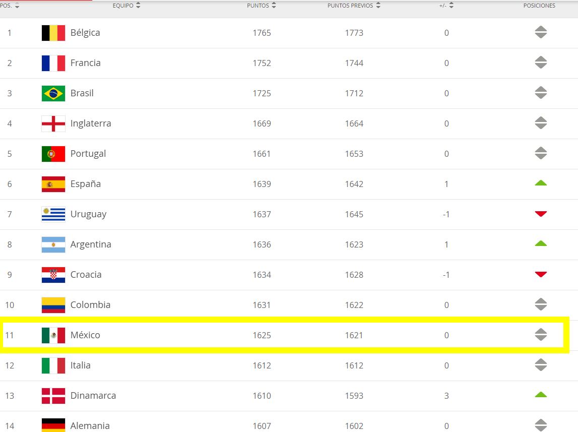 Ranking FIFA