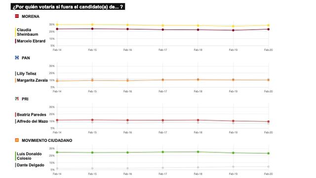TRACKING DIARIO DE FEBRERO (METRICS MX/ SDPNOTICIAS)