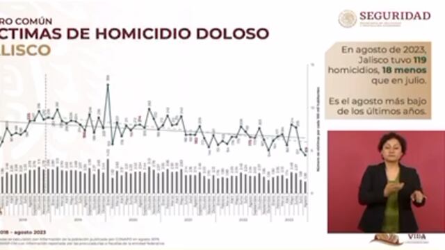 Disminuyen homicidios dolosos en Jalisco