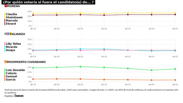 TRACKING DIARIO DE CANDIDATOS A LA PRESIDENCIA 2024