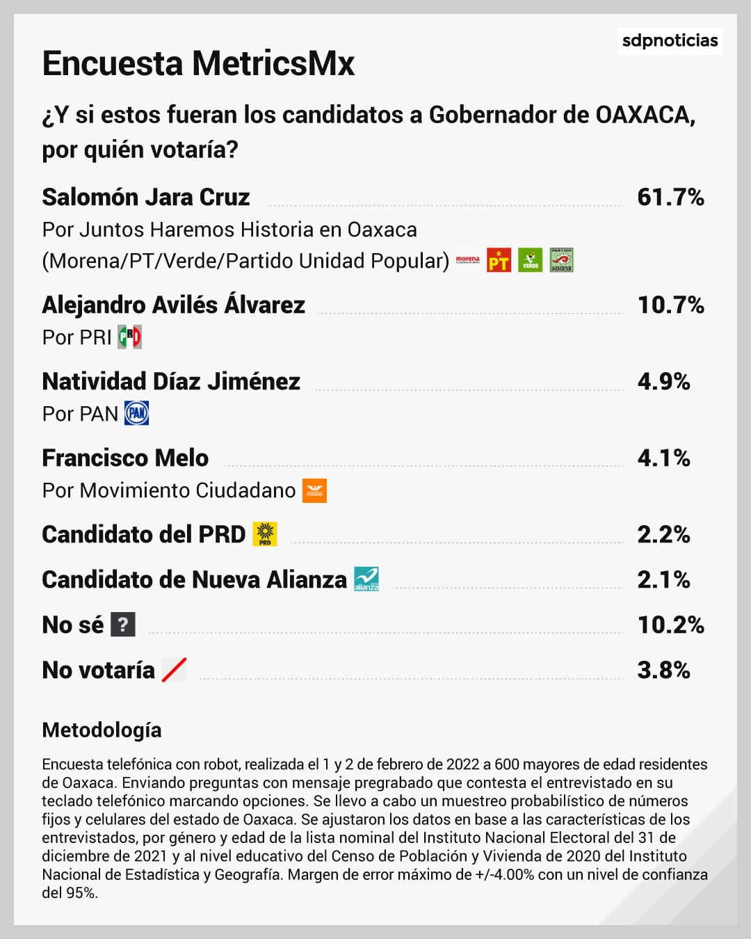 Encuesta MetricsMX Elecciones 2022 Oaxaca